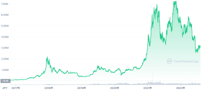 ビットコインの値動きのグラフ