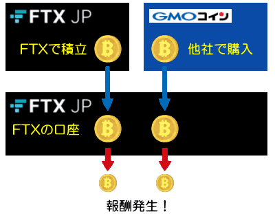 FTX Japanに仮想通貨を送金