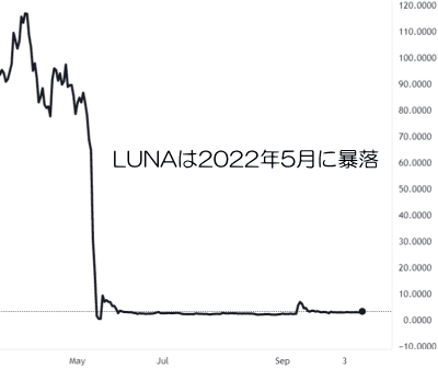 LUNA暴落のチャート