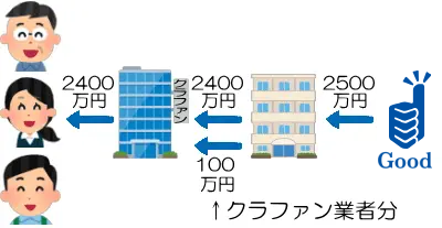 Good不動産が物件を買い取る説明図