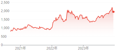 ロードスターキャピタル社の株価