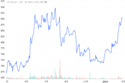 アンビションDXホールディングスの過去1年の株価チャート