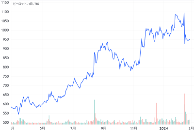 ビーロットの過去1年の株価チャート