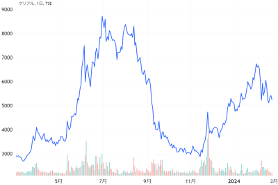 クリアルの過去1年の株価チャート