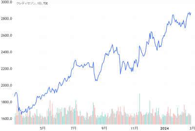 クレディセゾンの過去1年の株価チャート