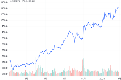 大和証券グループ本社の過去1年の株価チャート