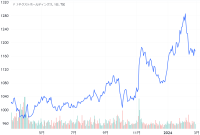 FJネクストホールディングスの過去1年の株価チャート