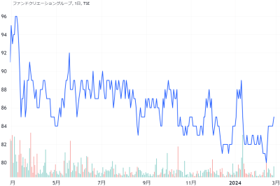 ファンドクリエーショングループの過去1年の株価チャート