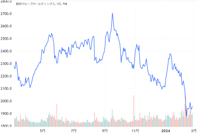 飯田グループホールディングスの過去1年の株価チャート