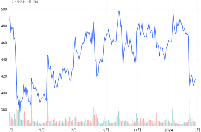 Jトラストの過去1年の株価チャート