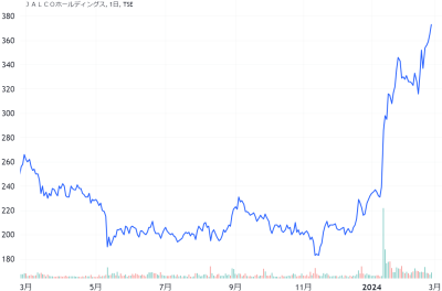 JALCOホールディングスの過去1年の株価チャート