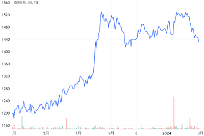 香陵住販の過去1年の株価チャート