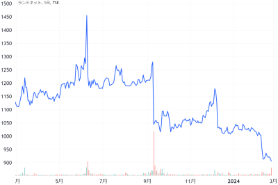 ランドネットの過去1年の株価チャート