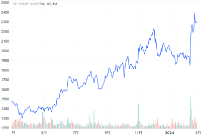 ロードスターキャピタルの過去1年の株価チャート