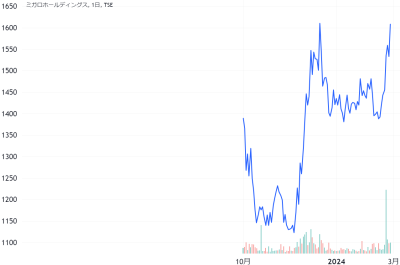 ミガロホールディングスの過去1年の株価チャート