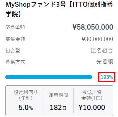 MyShopファンド3号案件の応募率