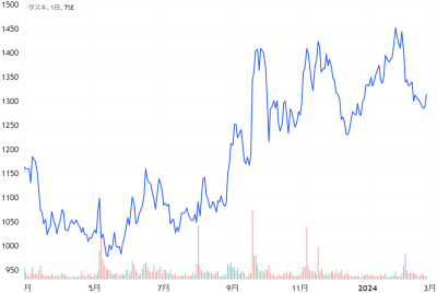 タスキの過去1年の株価チャート