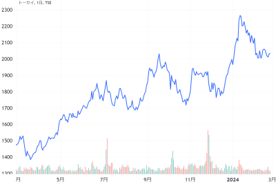 トーセイの過去1年の株価チャート