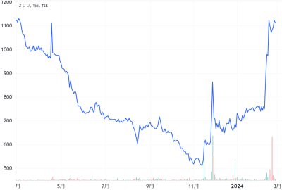 ZUUの過去1年の株価チャート
