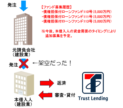 新東名案件の架空受注の説明図