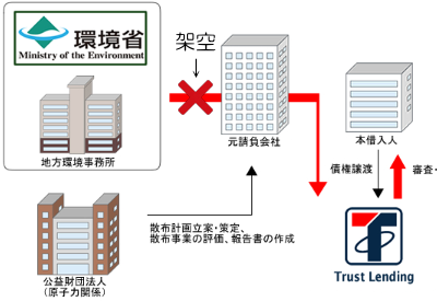 除染事業が架空であった説明図