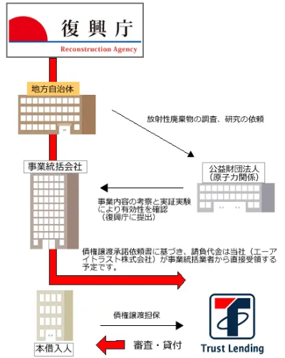 トラストレンディングの案件紹介画像1