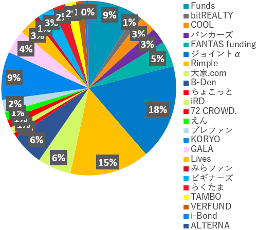 業者別投資額2024年5月