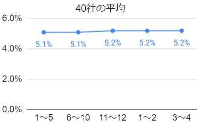 40社の平均利回りの推移のグラフ