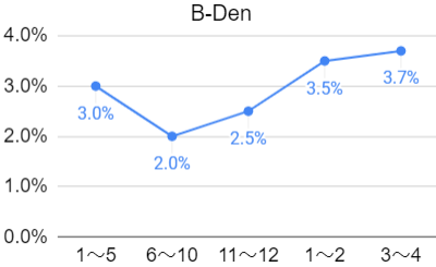 B-Denの利回りの推移のグラフ