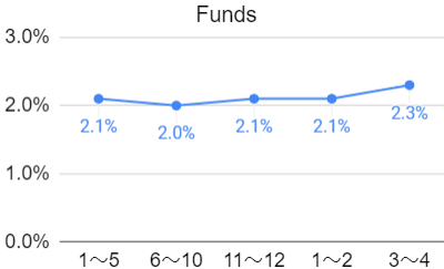Fundsの利回りの推移のグラフ