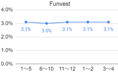 Funvestの利回りの推移のグラフ