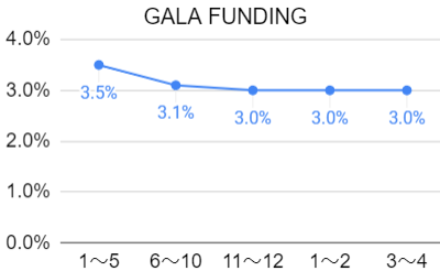 GALA FUNDINGの利回りの推移のグラフ