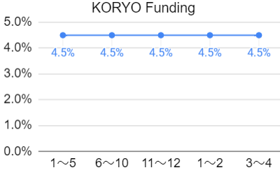 KORYO Fundingの利回りの推移のグラフ