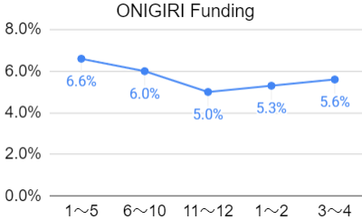 ONIGIRI Fundingの利回りの推移のグラフ