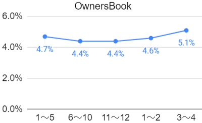 OwnersBookの利回りの推移のグラフ