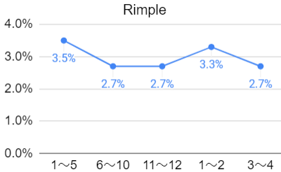 Rimpleの利回りの推移のグラフ