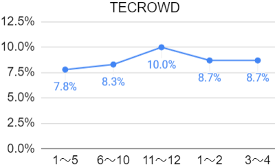 TECROWDの利回りの推移のグラフ