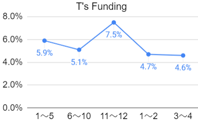 T's Fundingの利回りの推移のグラフ