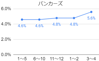 バンカーズの利回りの推移のグラフ