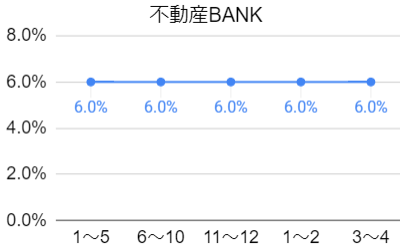 不動産BANKの利回りの推移のグラフ