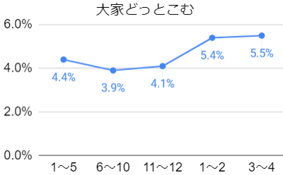 大家どっとこむの利回りの推移のグラフ