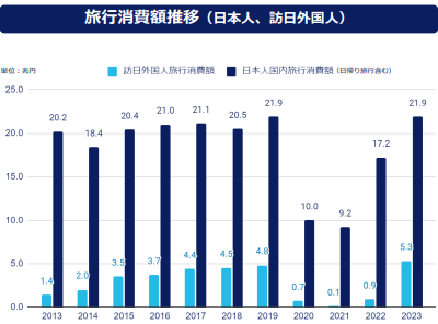 旅行消費額の推移のグラフ