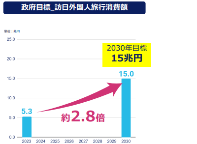 外国人旅行消費の予想グラフ