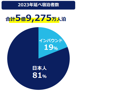 宿泊客にインバウンド客が占める割合のグラフ