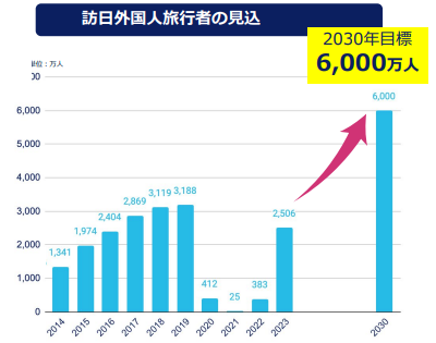 外国人旅行者の推移予想のグラフ