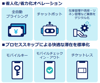 DXの活用例のイメージ図