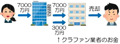 借入併用型案件の説明図1-1