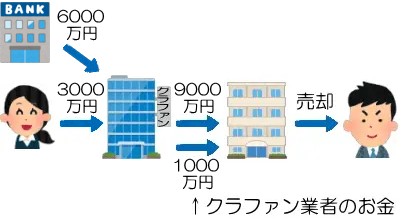 借入併用型案件の説明図2