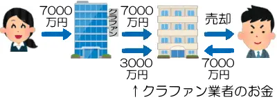 借入併用型案件の説明図3