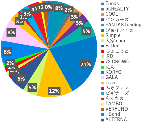 業者別投資額2024年6月